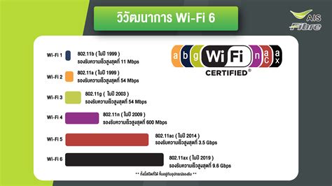ทำความรู้จักเทคโนโลยี Wi Fi 6
