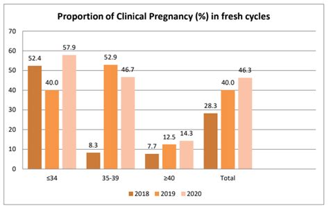 Care Fertility S IVF Success Rates