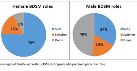 Bdsm Proportions Of Roles Imgur