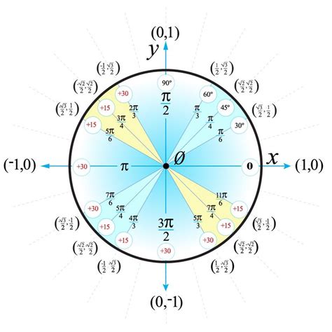 How To Use The Unit Circle In Trigonometry Howstuffworks