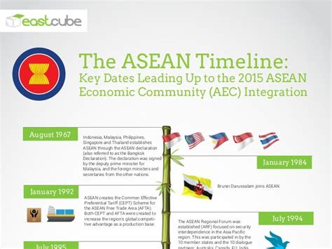 Asean Timeline