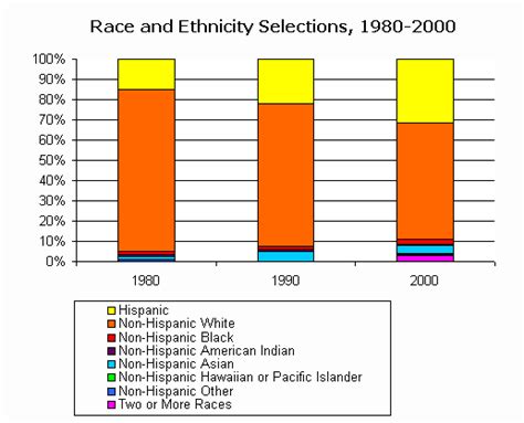 CensusScope Population By Race