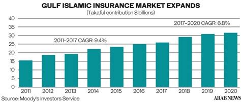 Islamic Insurance Market Growth To Be Driven By Compulsory Health Cover