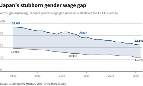 As Wages Go Up Japanese Women Reckon With A Vast Pay Gap Reuters