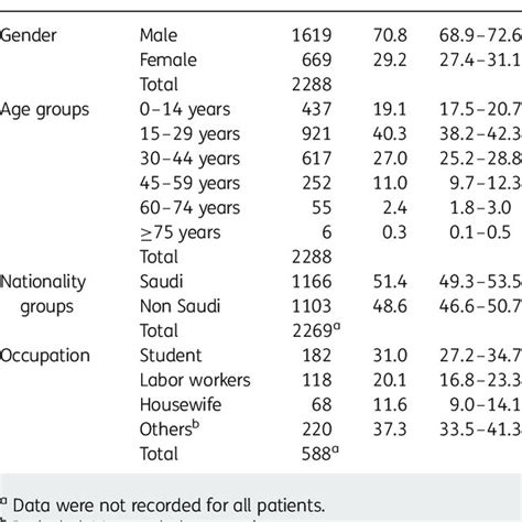 Study materials & sample question papers notes: Demographic characteristics of dengue cases in Jeddah, 2006 -2008 | Download Table