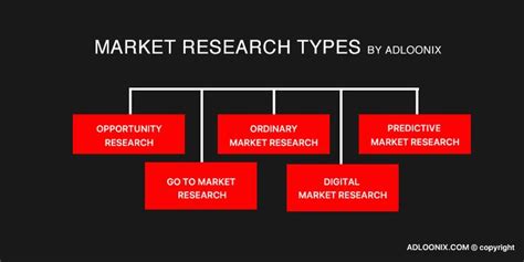 Types Of Market Research Techniques By Adloonix Market Research