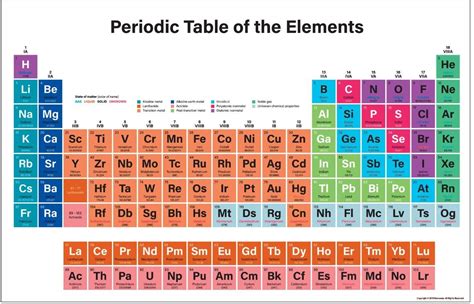 Periodic Table Of Elements Science Poster Chemistry P