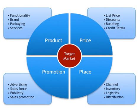 4ps Marketing Mix Knowledge Era