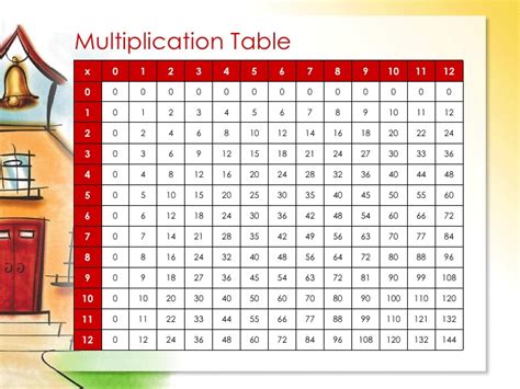 Furthermore, an effective method is required to help students in learning the 51 times table multiplication chart. Multiplication Table
