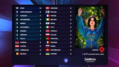 See posts, photos and more on facebook. 2014 Eurovision Song Contest - Voting Simulation (1/6 ...