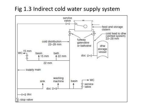 The direct water supply system supplies healthy water directly from the purification plants to household consumers without going through tanks. Cold water supply and pipe sizing