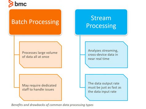 Batch Processing An Introduction Bmc Software Blogs