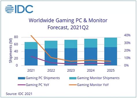 Gaming Pc Prices To Rise Monitors To Become Cheaper — Idc Noypigeeks