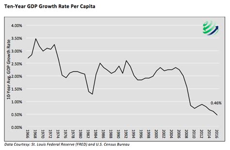 Gdp Per Capita Even Less Than Meets The Eye