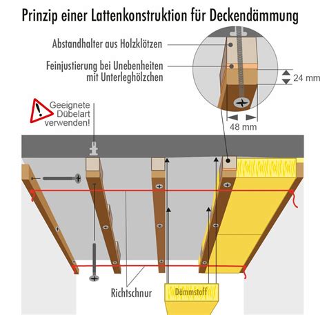 Vor der dämmung der decke mit armaflex steht (normalerweise) die montage der anbauteile auf dem dach und die verlegung der elektrik im kastenwagen. Dämmung der Zimmerdecke: Darauf müssen Sie achten