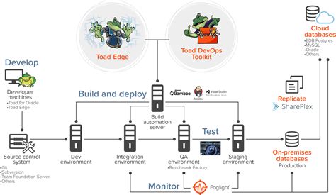Culture, automation, measurement, and sharing (cams), and devops tools can aid in these areas. Devops tools for continuous delivery and deployment