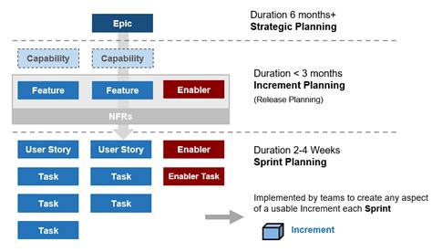 What Are Epics Features User Stories And Tasks In Agile Project
