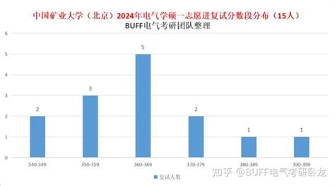 中国矿业大学（北京）电气考研 24电气复试线暴涨40分！ 知乎