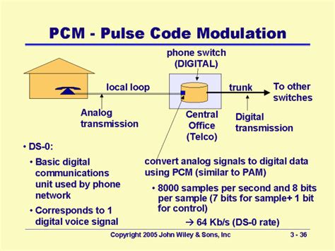 Pcm Pulse Code Modulation