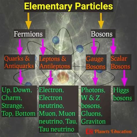 Elementary Particles Types And List Of Fundamental Particles