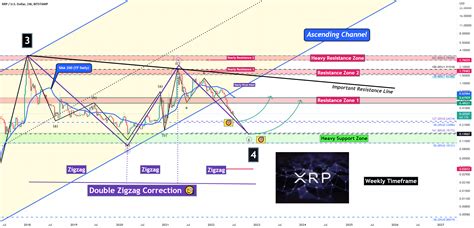 Xrp Analyze Road Map🗺️ For Bitstampxrpusd By Pejmanzwin — Tradingview