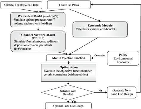 Multi Objective Optimization Framework Of Land Use Planning Download