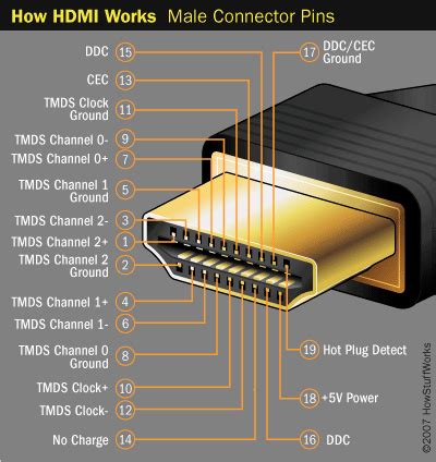 This is a safety feature, in case the hot. HDMI Connections | HowStuffWorks