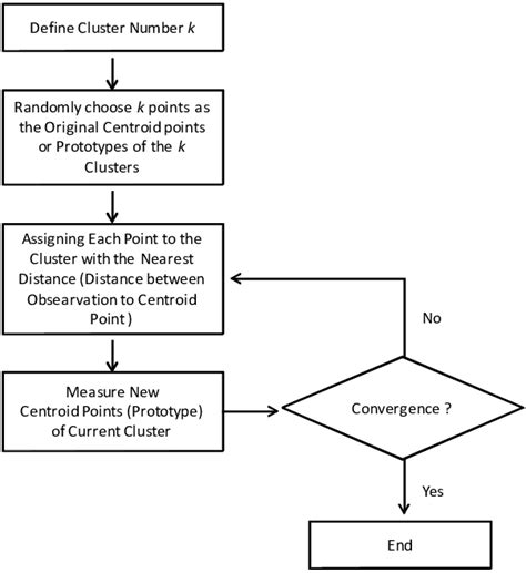 Flowchart Of The Conventional K Means Algorithm Download Scientific Diagram