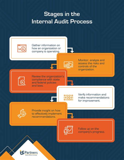 Internal Audit Flow Chart Process Chart Internal Audit Workflow Diagram