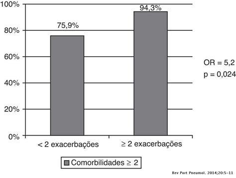 Il concetto di comorbilità o comorbidità in ambito sanitario indica la coesistenza di più patologie diverse in uno stesso individuo. Comorbilidades em doentes com doença pulmonar obstrutiva ...