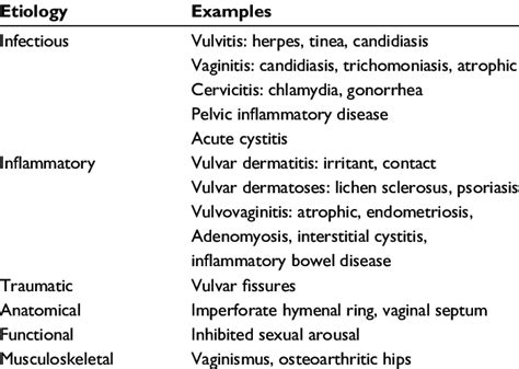 Causes Of Vulvovaginal Symptoms And Dyspareunia Download Table