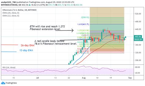 1 unit 1 eth = usd. Ethereum Price Prediction: ETH/USD Rebounds Twice to ...