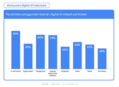 E-commerce, transportasi, dan pesan-antar makanan menjadi tiga layanan