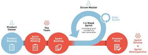 Benefits Of Scrum And Agile Project Management