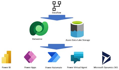 An Overview Of Dataflows Across Microsoft Power Platform And Dynamics