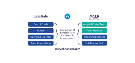 What is base rate (br)?disclaimer: MCLR- Marginal Cost of Funds Based Lending Rate