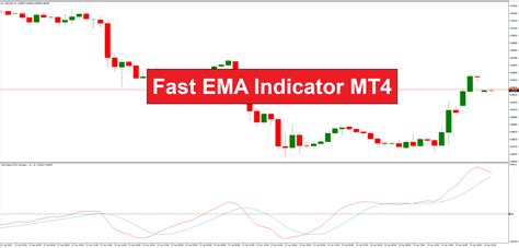 Fast Ema Indicator Mt4 Free Download Forexed