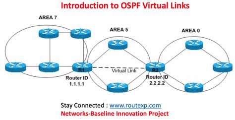 OSPF Virtual Links Route XP Private Network Services