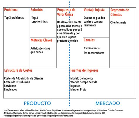 Lean Canvas Una Fusión Entre El Lienzo Del Modelo De Negocio Y Lean