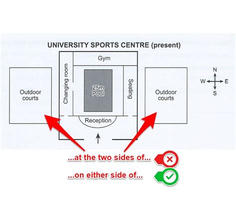 One Either Side Vs At The Two Sides Ted Ielts