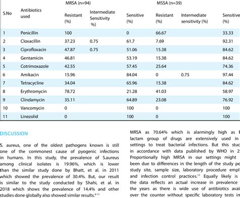 Antibiotic Resistance Pattern Of Mrsa And Mssa To Various Antibiotics