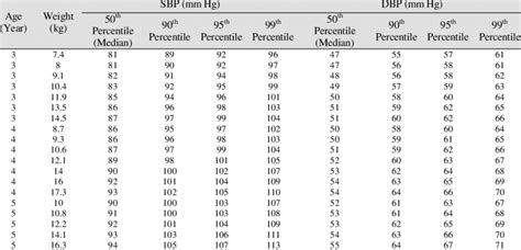 Blood Pressure Values For Girls According To Age And Weight Download