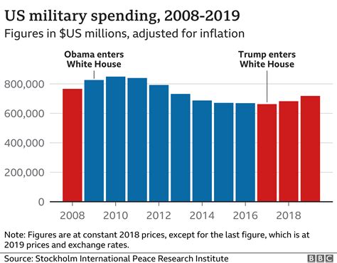 Us Election 2020 Has Trump Kept His Promises On The Military Bbc News