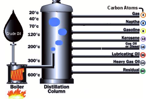 Generic Fractional Distillation In The Crude Oil Refining Process