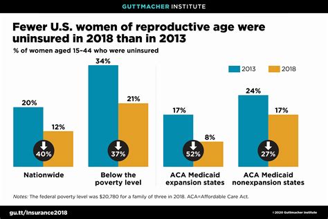 Fewer Us Women Of Reproductive Age Were Uninsured In 2018 Than In 2013 Guttmacher Institute