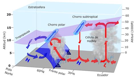 Circulación Atmosférica General Corriente De Chorro O Jet Stream Polar