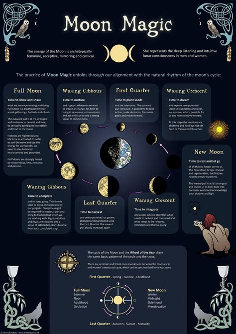 Moon Magic Infographic A3 Poster In 2020 Moon Magic New Moon Rituals Book Of Shadows