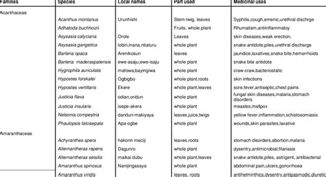 The A Z Of Alphabetical List Of Plants Scientific Names Kids Learning