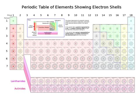 In chemistry and atomic physics, an electron shell may be thought of as an orbit followed by electrons around an atom's nucleus. File:Periodic Table of Elements showing Electron Shells ...