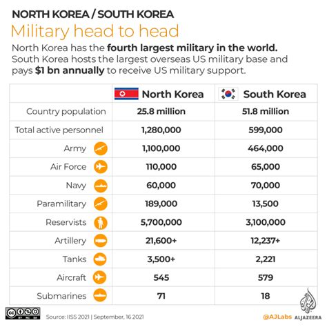 Infographic North Korea South Korea Missile Programmes Compared